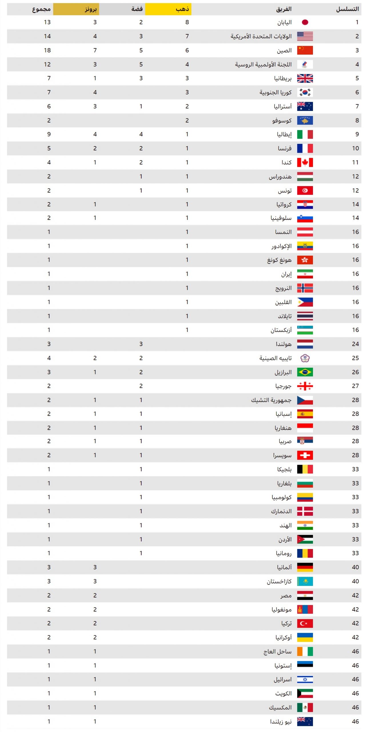 جدول ميداليات أولمبياد طوكيو 2020