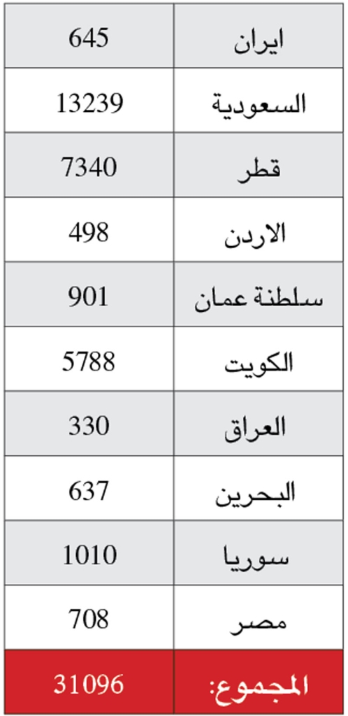 أعداد الناخبين اللبنانيين المسجلين للإنتخابات في الخليج
