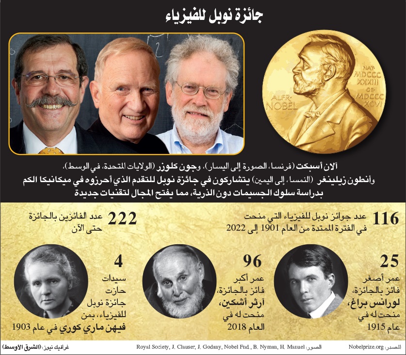 فوز الفرنسي ألان أسبيه والأميركي جون كلاوسر والنمساوي أنتون زيلينغر بجائزة نوبل للفيزياء 2022
